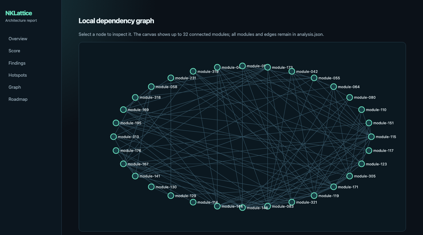 Anonymized NKLattice dependency graph with 32 connected modules