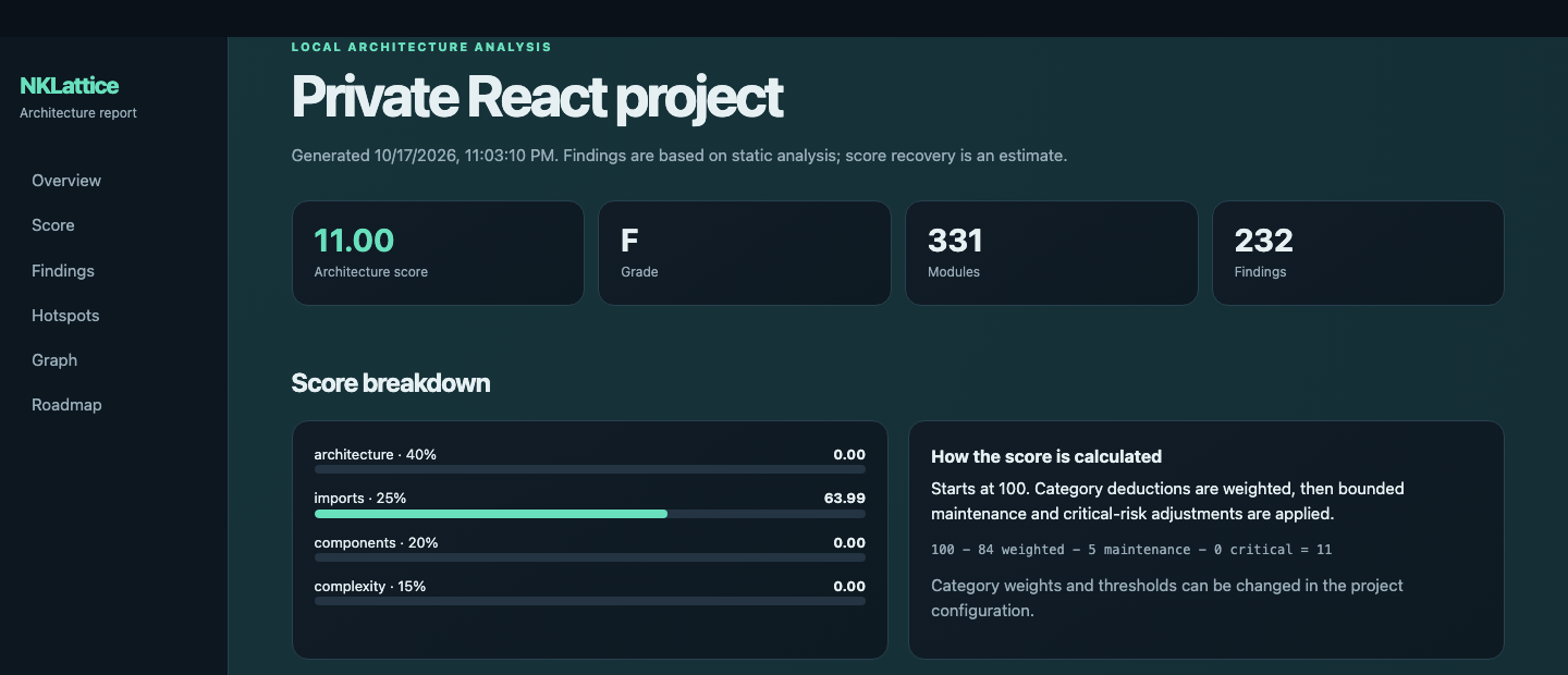 Anonymized NKLattice report showing score 11/F, 331 modules, 232 findings and category breakdown